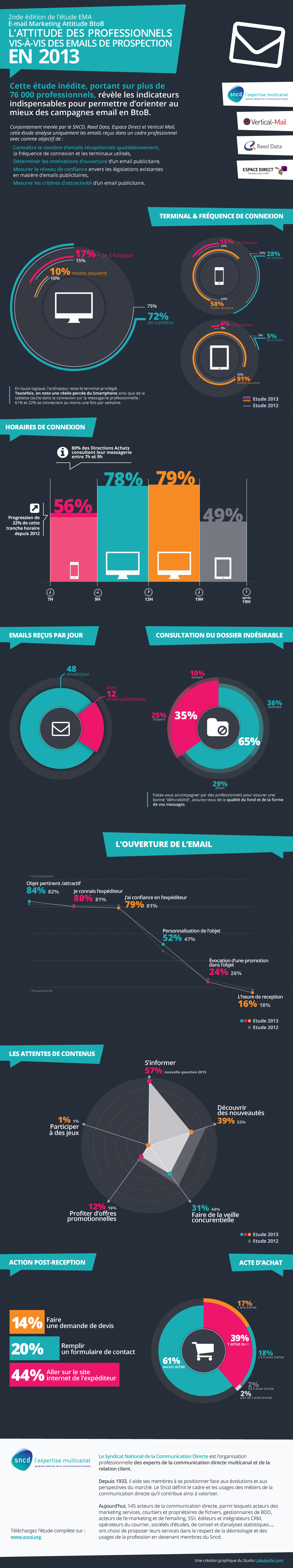 Infographie- Email Marketing Attitude B2B 2013
