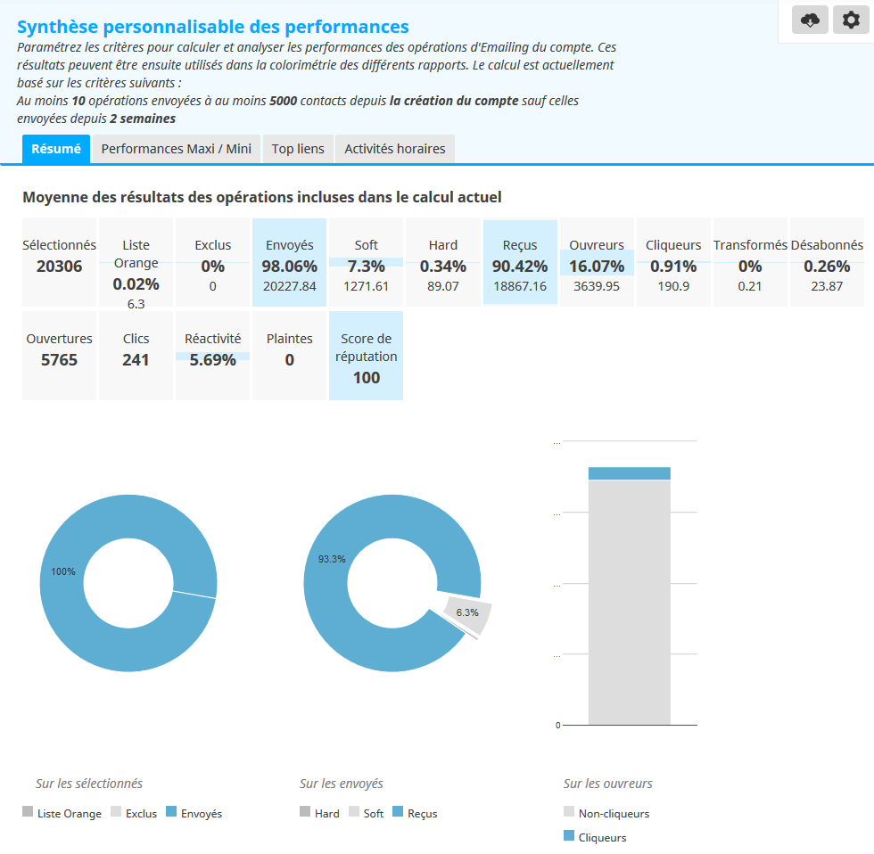 synthese-performance-emailing