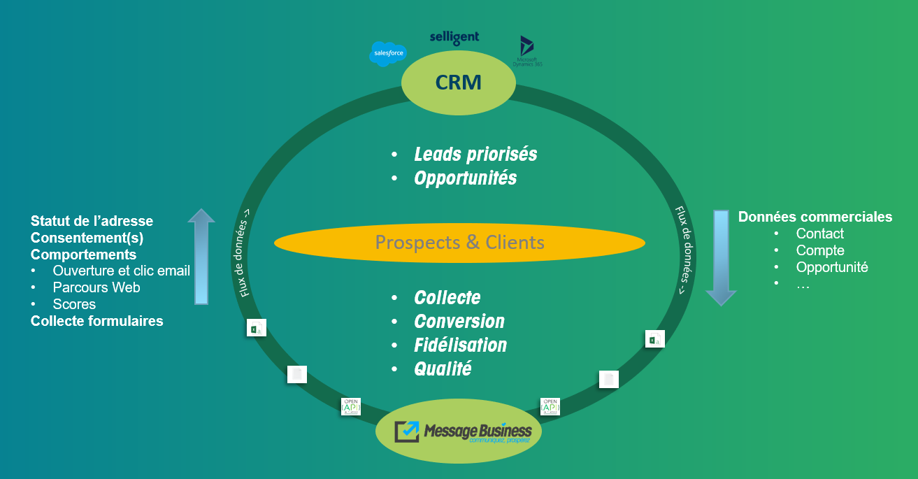 Cycle d'accompagnement CRM et Sendethic