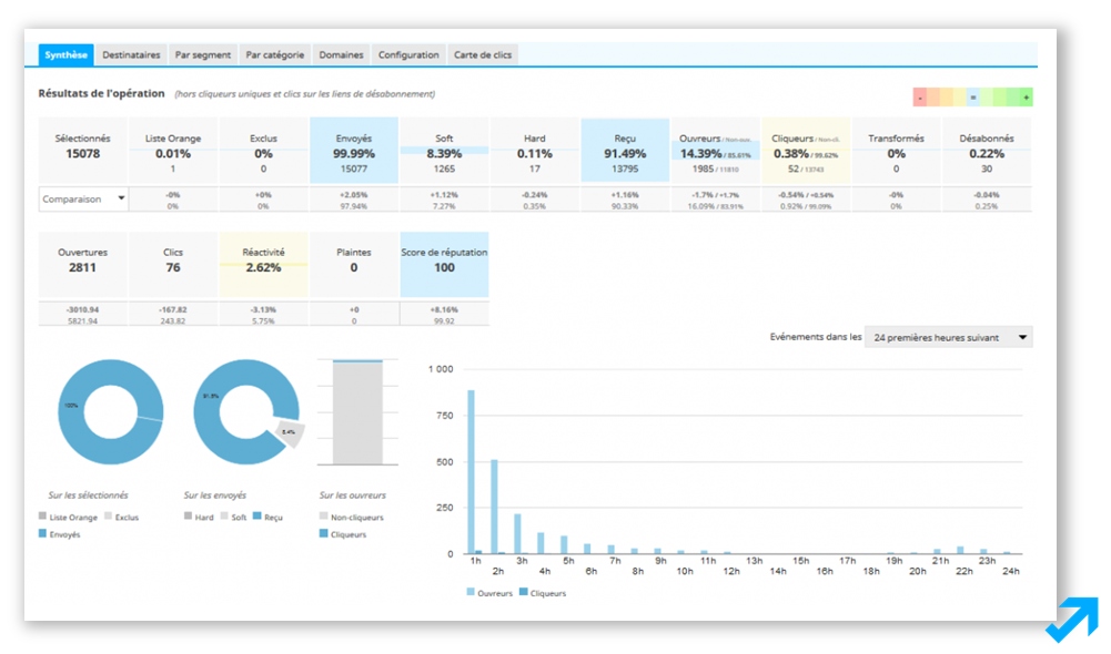 Synthèse personnalisable et paramétrable de performances Emailing dans l'application Sendethic