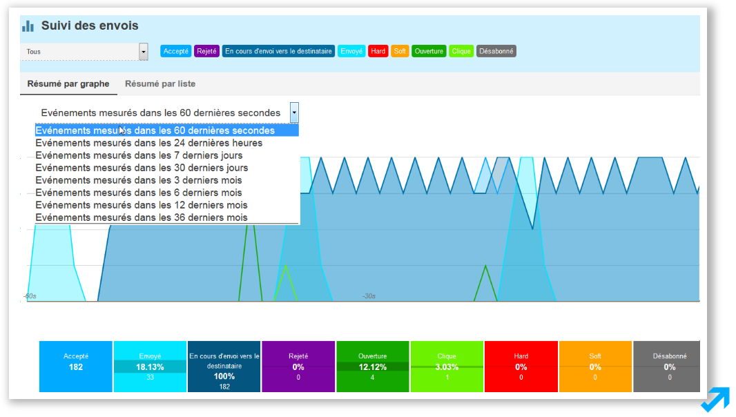 Relevé de performances SMTP transactionnel