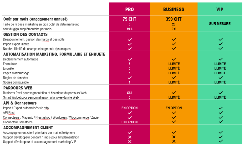 Nouvelle version de notre solution Marketing Automation